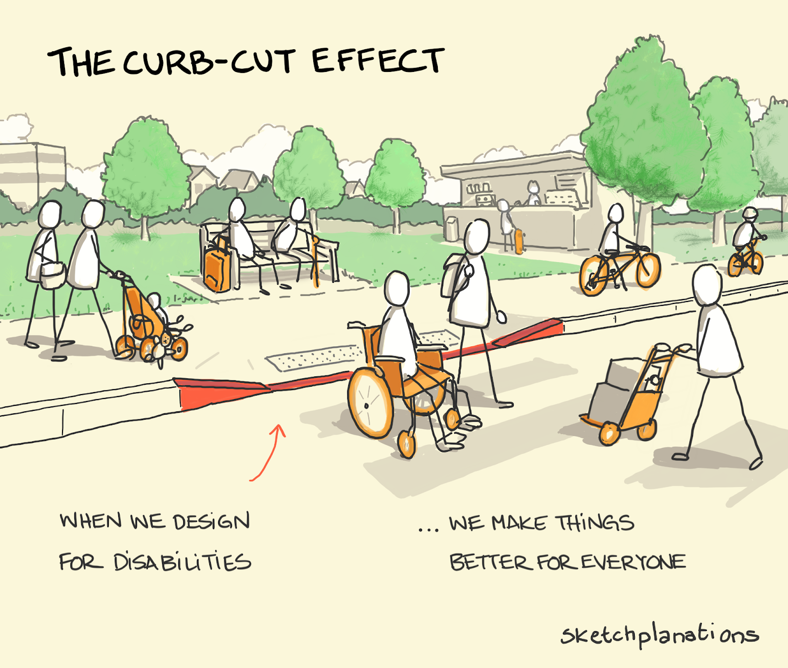 A drawing depicting how curb cuts can help everyone. The curb is marked in red and everything that uses the curb cut is colored orange. 
