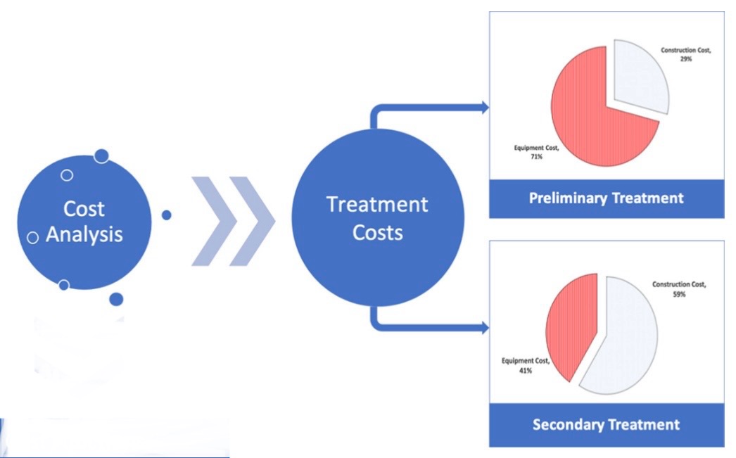 Cost analysis of hospital sewage treatment technologies, comparing installation and operational costs.