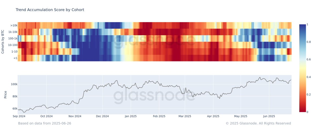 Trend Accumulation Score by Cohort | Source: Glassnode