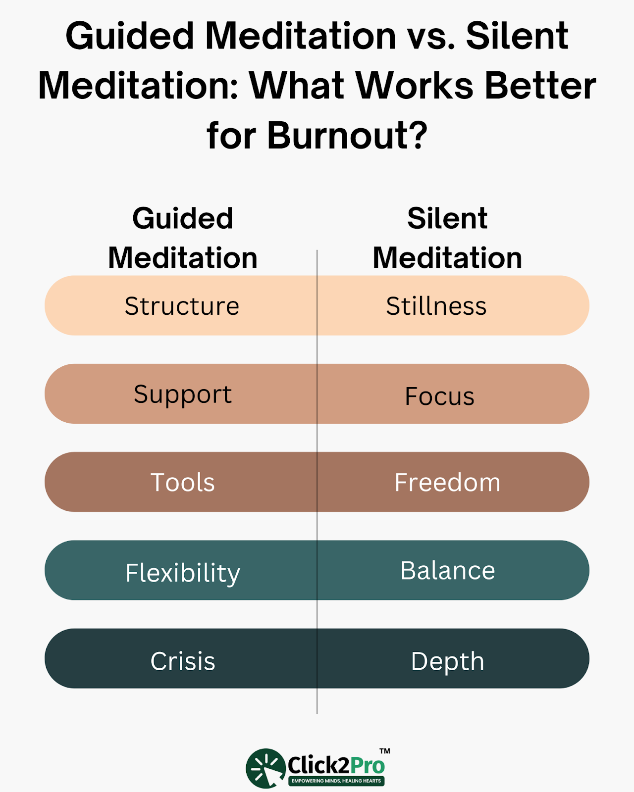Comparison chart of guided vs. silent meditation benefits for burnout recovery in therapists.