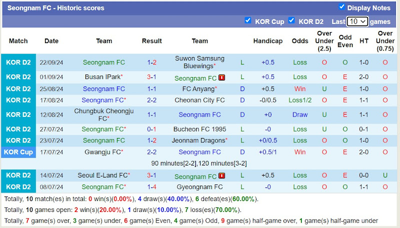 Thống kê phong độ 10 trận đấu gần nhất của Seongnam
