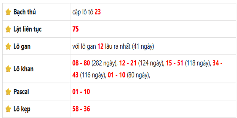 Thống kê lô gan Đà Lạt ngày 13/07/2025