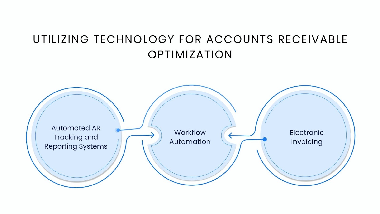 Utilizing Technology for Accounts Receivable Optimization