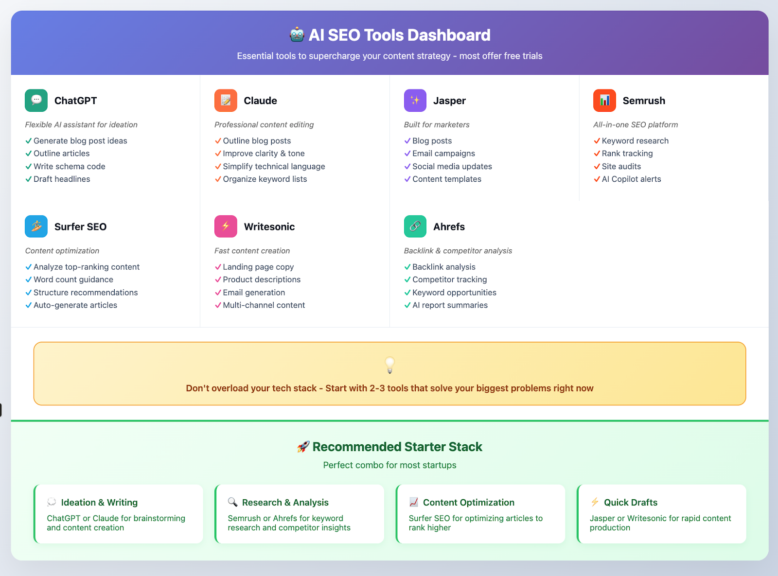 Some AI marketing tools to execute AI SEO strategies