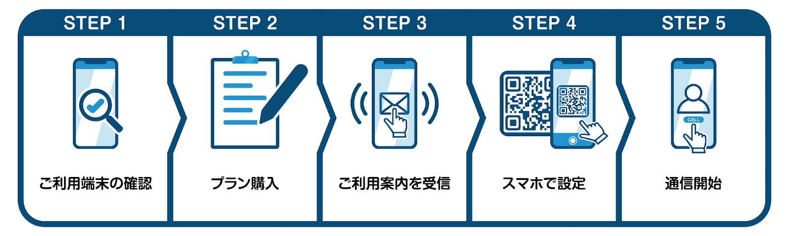 eSIM-sanの購入～設定までの5ステップを図解している様子