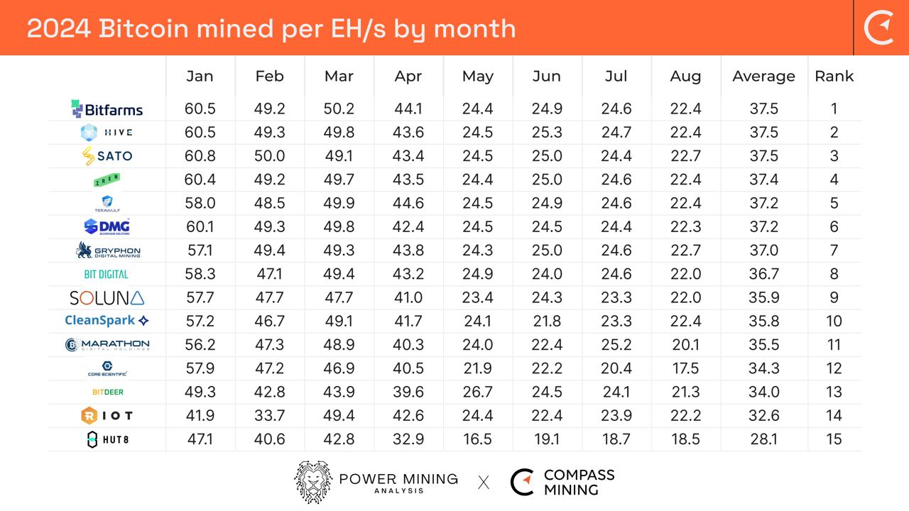 Bitcoin Mining Industry Report: 
August 2024 - Monthly Operational Updates