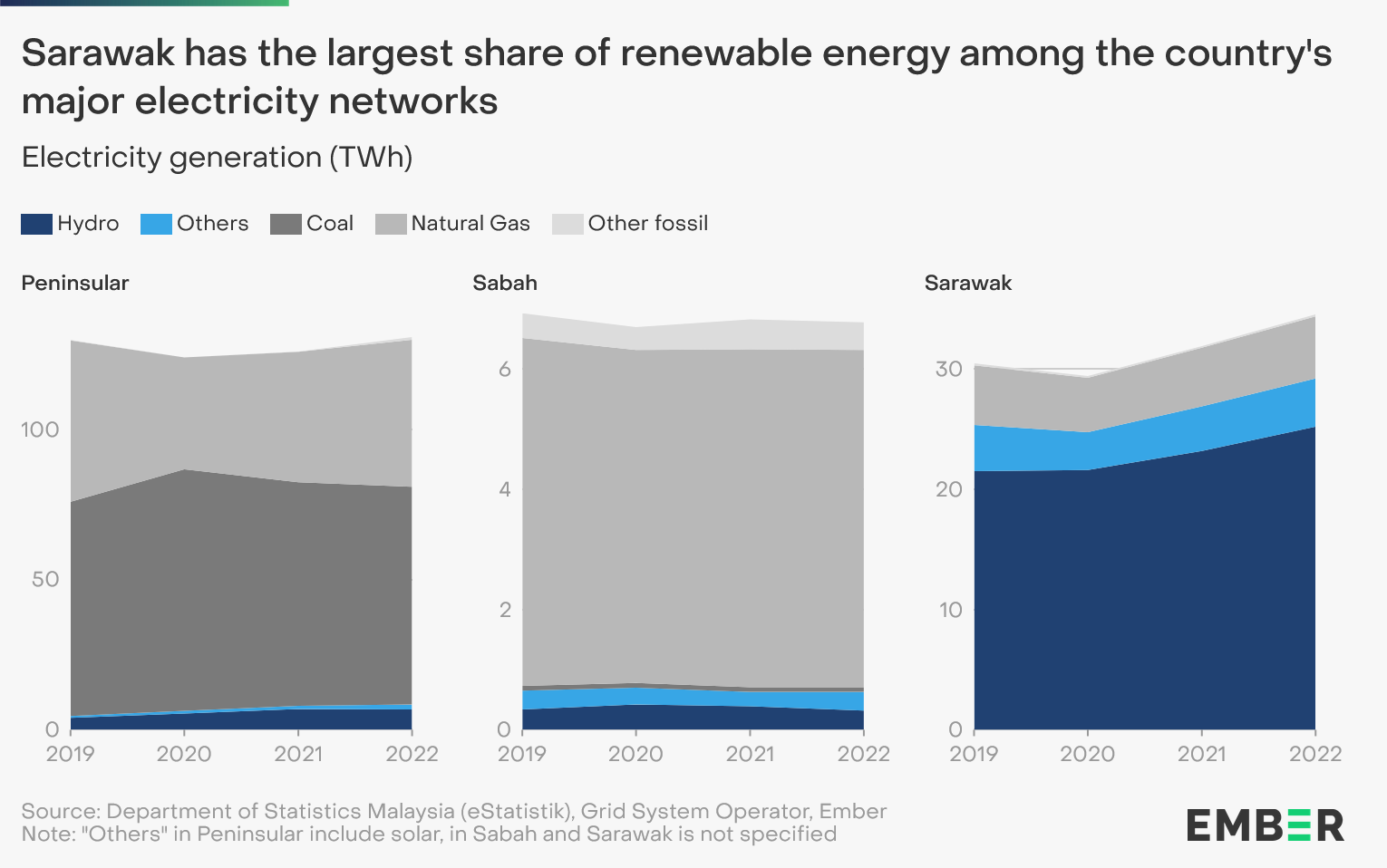 Image about Sarawak share of renewable energy
Source: Ember