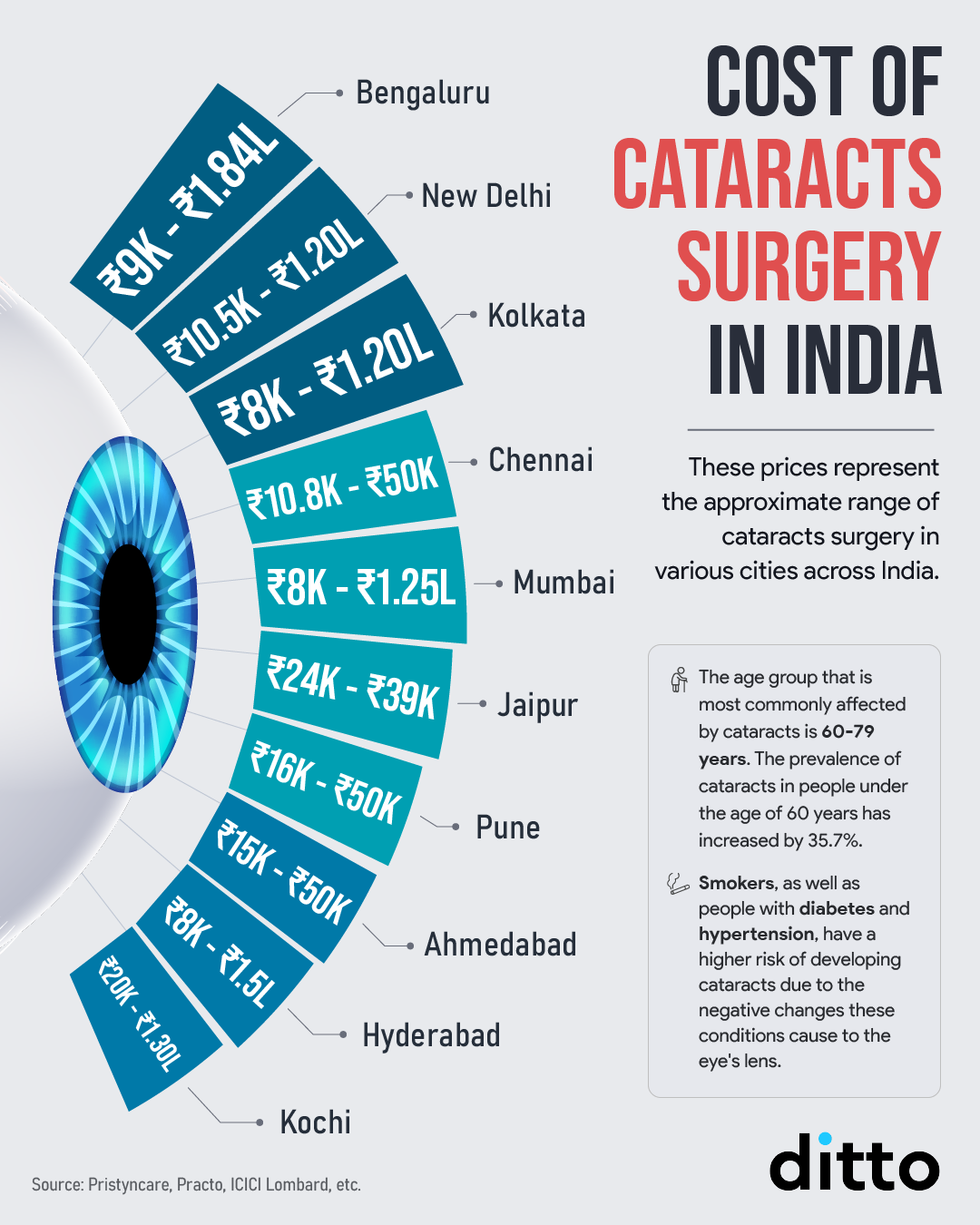 Cataract Surgery Health Insurance