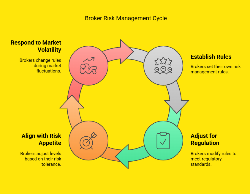 Broker Risk Management Cycle