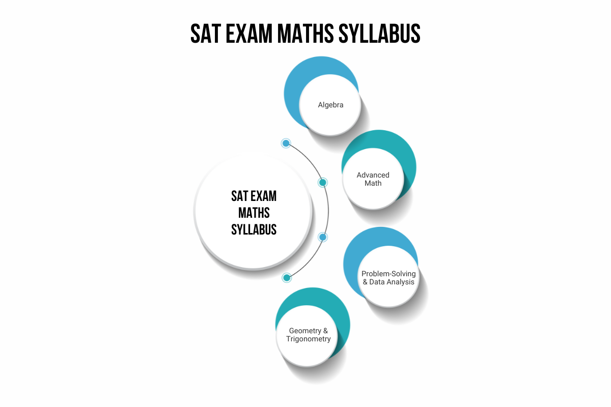 SAT Exam Maths Syllabus