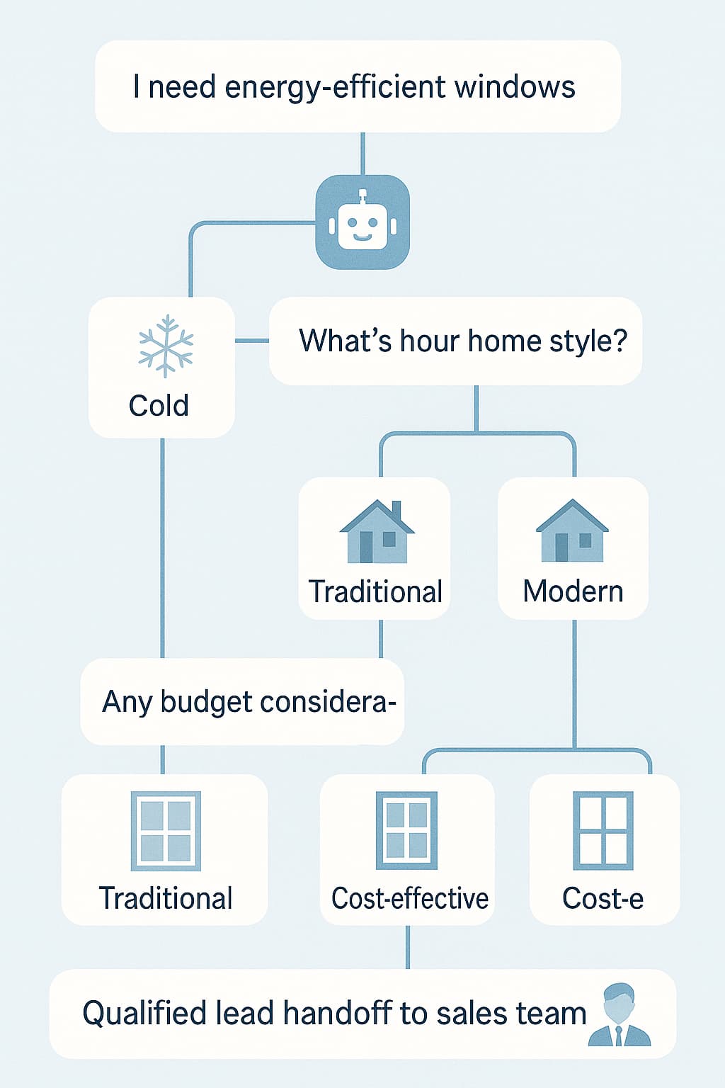 AI chatbot conversation flow for generating qualified replacement window leads and door installation leads.