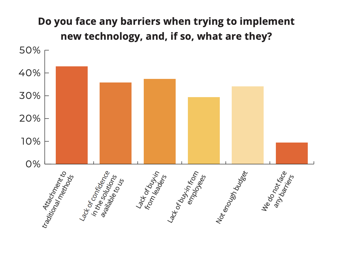 Companies face a variety of challenges when trying to implement new technology, including attachment to traditional methods and lack of buy-in from leaders.