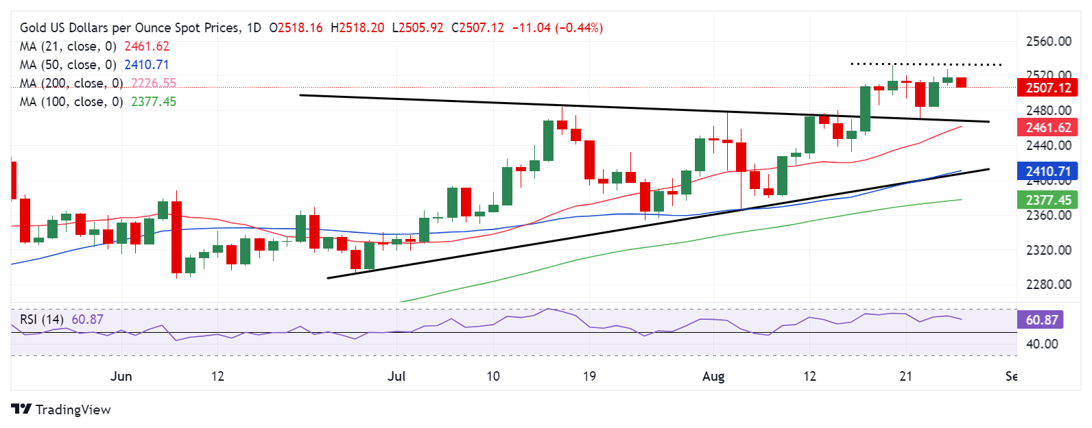 Chuyên gia Dhwani Mehta: XAU/USD cần vượt qua mức $2,530 để xác nhận xu hướng tăng mới