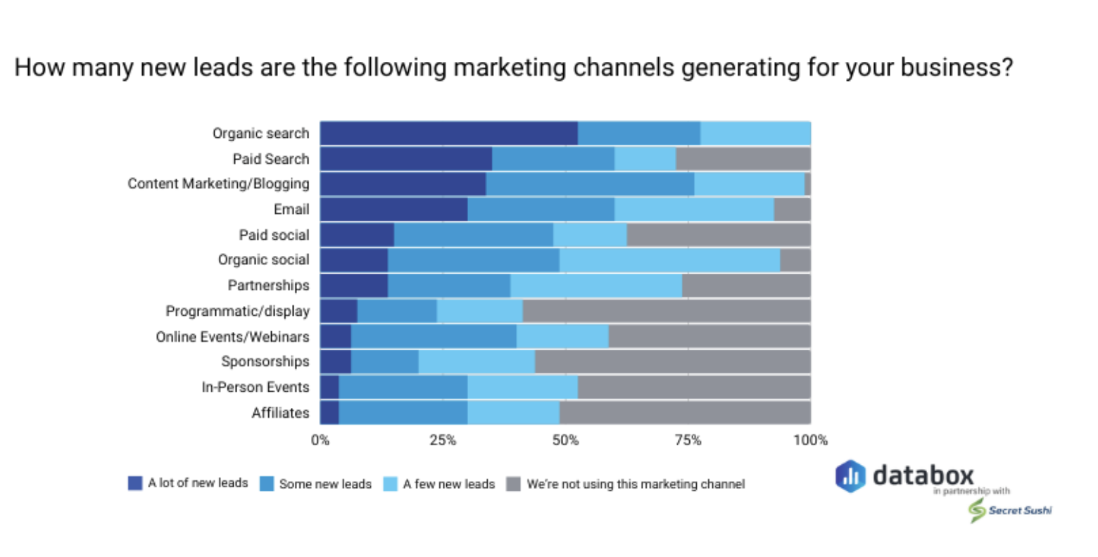 A chart showing lead generation by channel