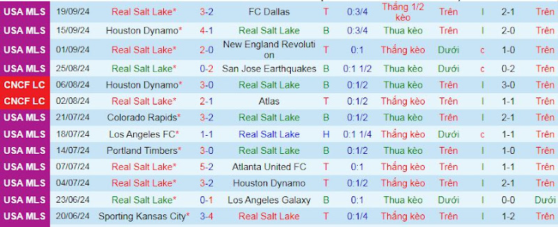 Phong độ gần đây của Real Salt Lake