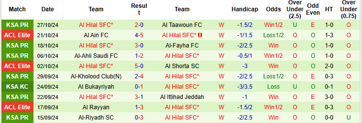 Thống kê phong độ 10 trận đấu gần nhất của Al Hilal SFC