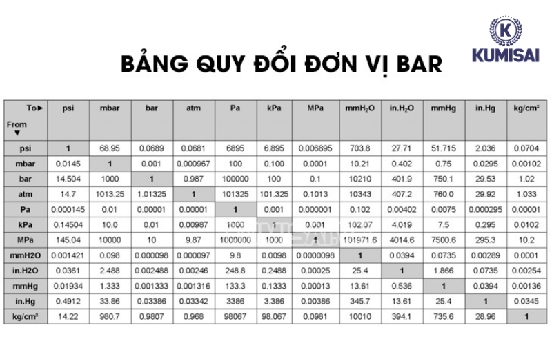 Bảng quy đổi đơn vị bar