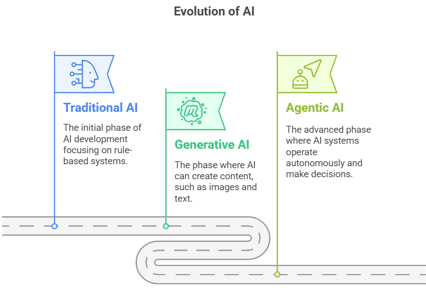 Evolution of AI - a timeline