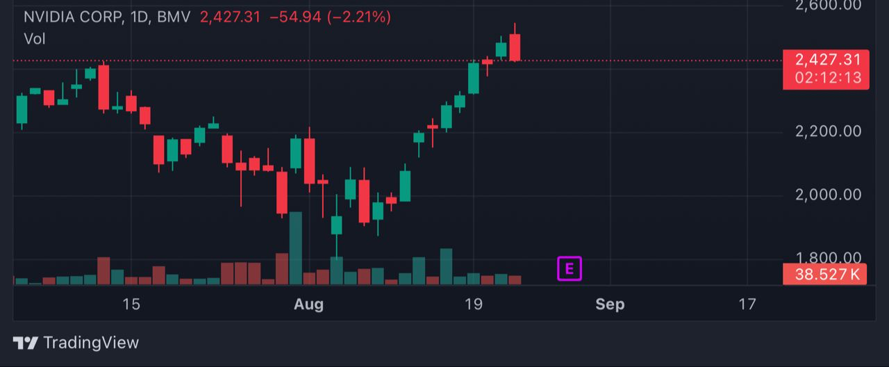 Nvidia Corp. chart 