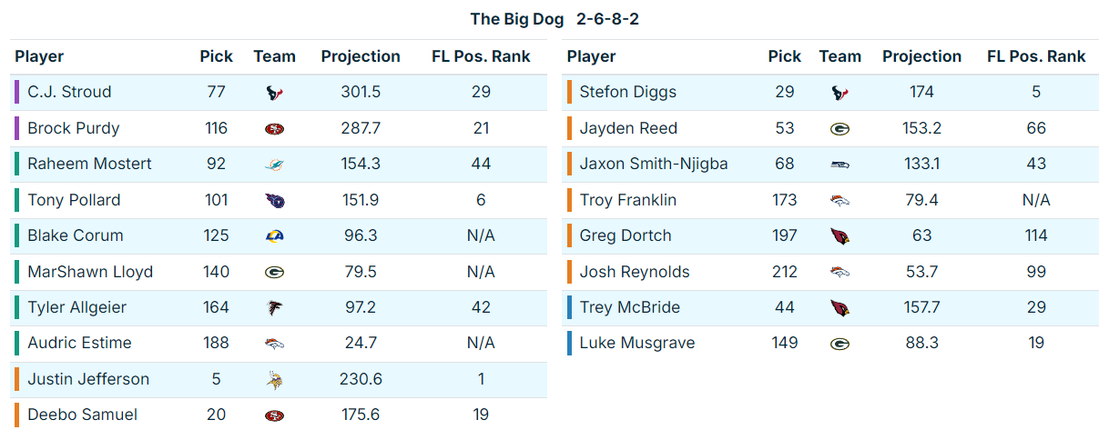 Final Big Dog roster