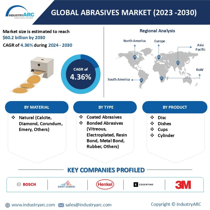 Abrasives Market