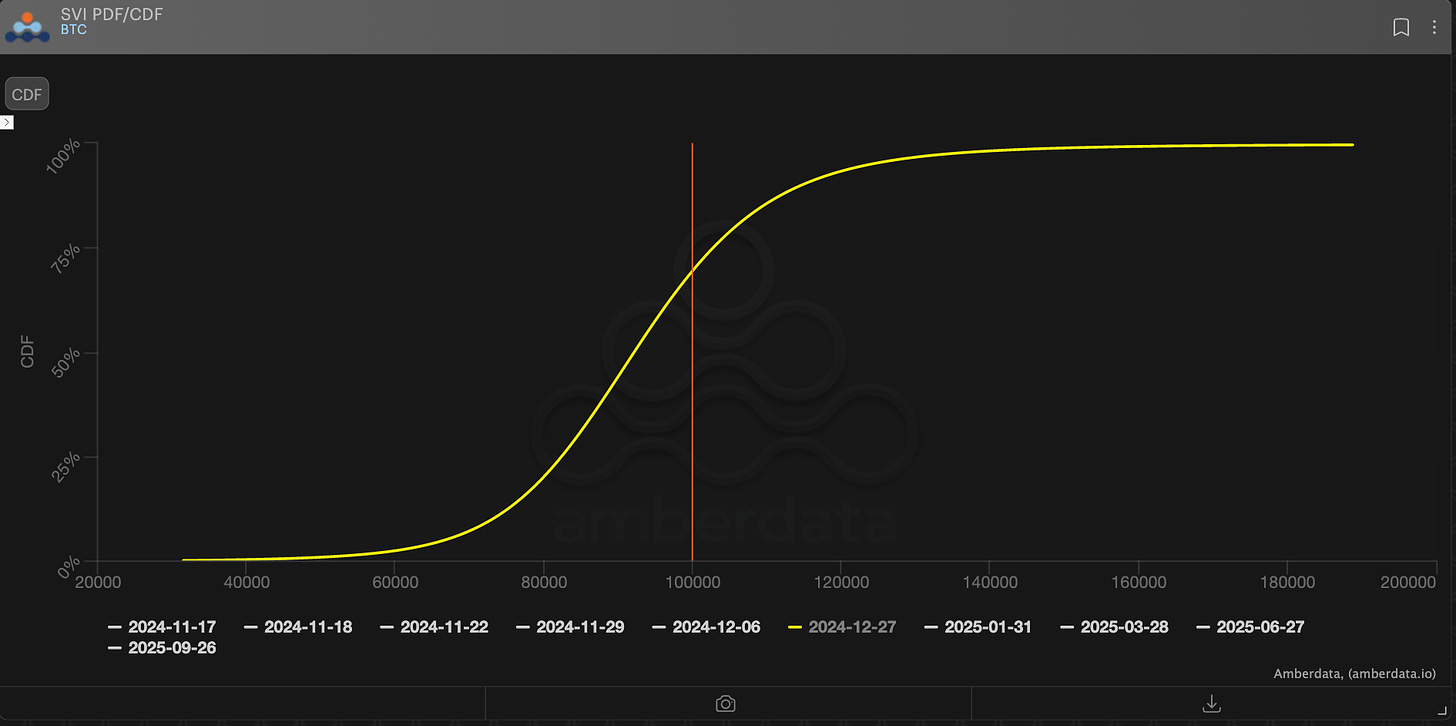 Amberdata derivatives SVI CDF for Bitcoin BTC