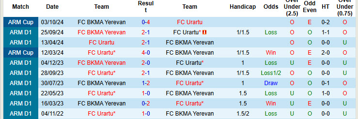 Lịch sử đối đầu Urartu vs BKMA Yerevan