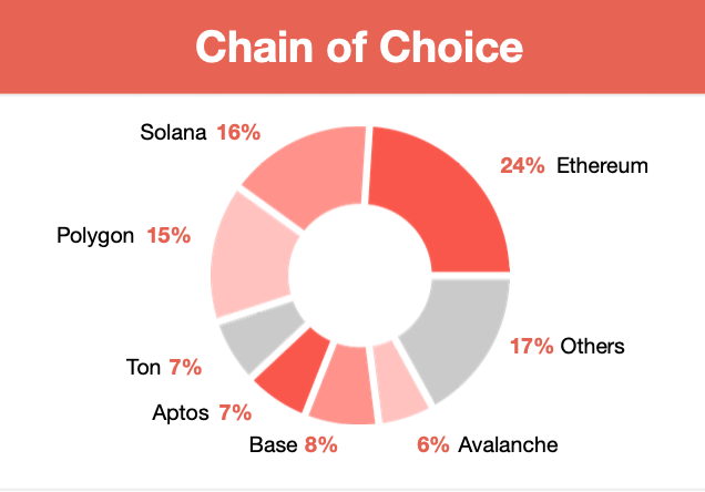 $564M in fresh funding, but no home for it? — India’s web3 market is running on pure chaos - 8