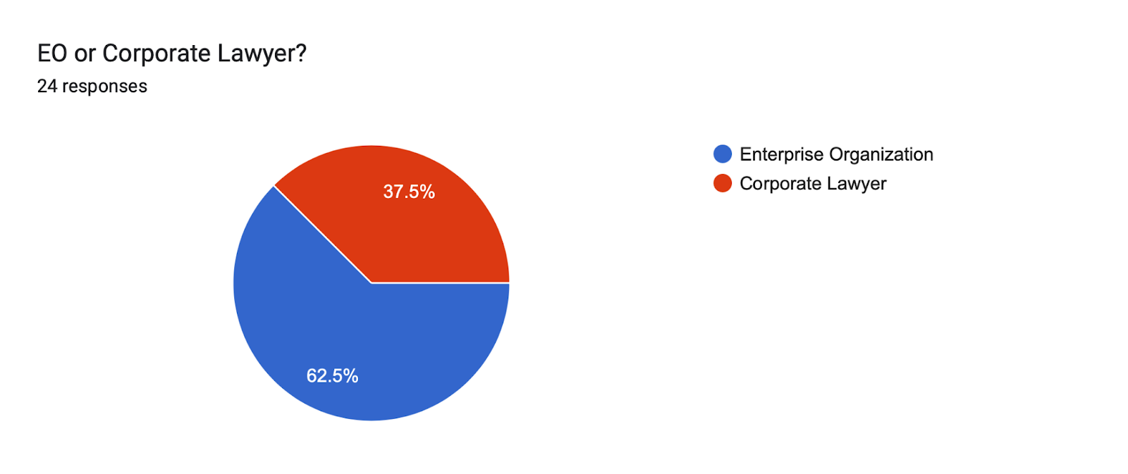 Forms response chart. Question title: EO or Corporate Lawyer?. Number of responses: 24 responses.