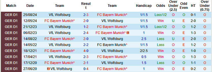 Lịch sử đối đầu Bayern Munich vs Wolfsburg