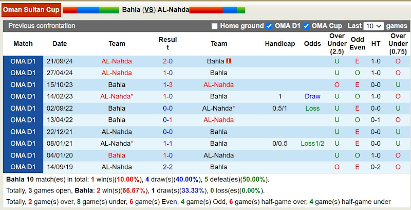 Lịch sử đối đầu Bahla với AL-Nahda