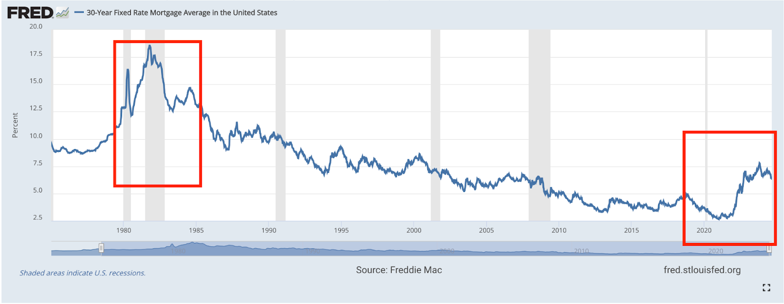 Historical graph of mortgage rates