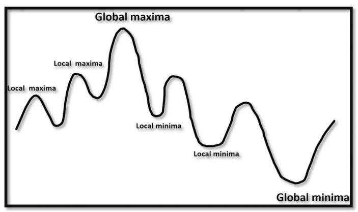 A diagram explaining what are local and global maximas and minimas.