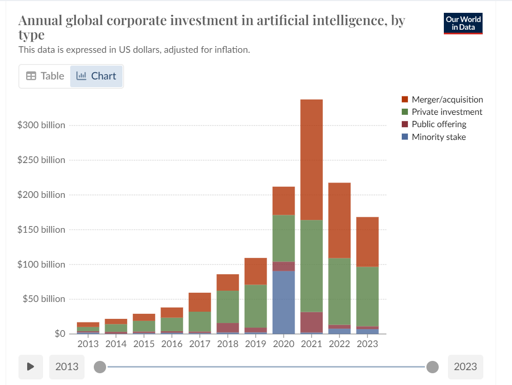 Global Corporate Investment