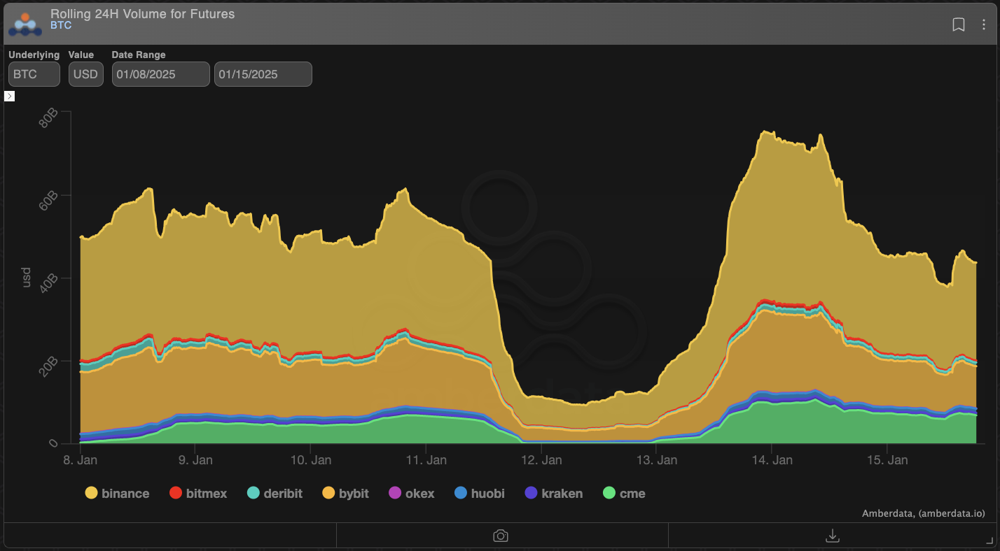 Amberdata derivatives rolling 24H volume for futures