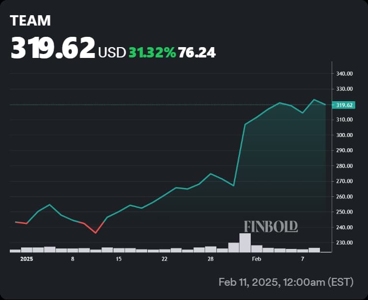 Atlassian shares' performance in 2025.