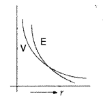 Important Questions for Class 12 Physics Chapter 1 Electric Charges and Fields Class 12 Important Questions 11