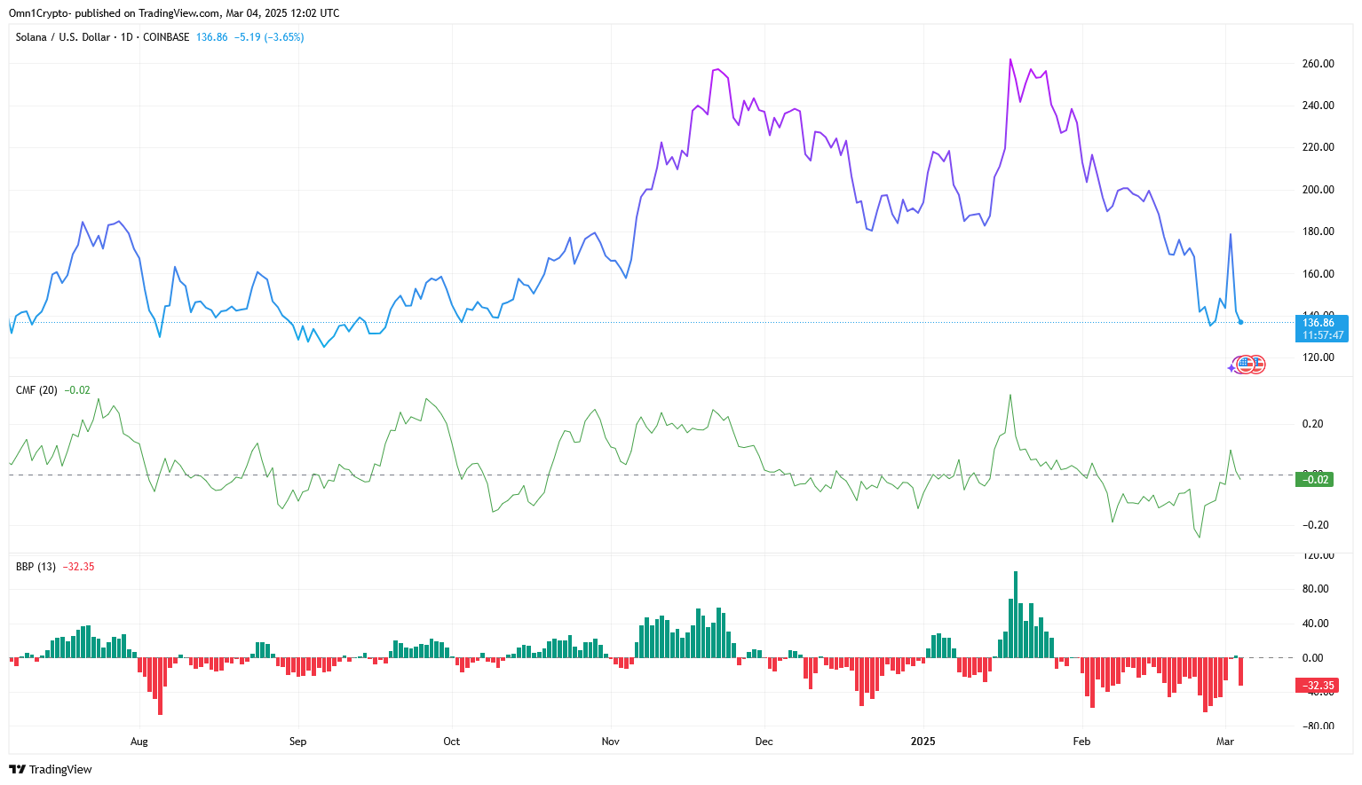 TradingView's daily technology Solana price chart with two additional on chain signals