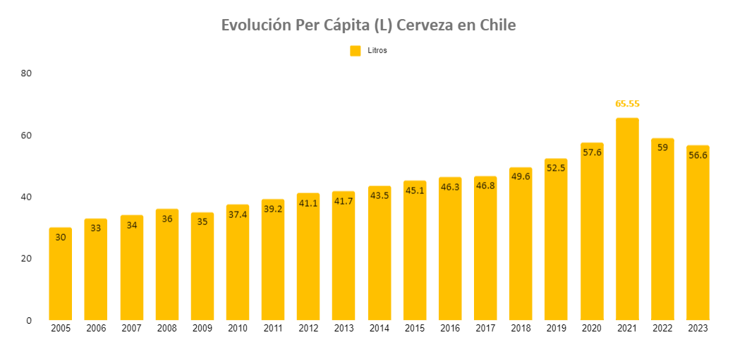 Fuente: consumo de cerveza per cápita en Chile, Acechi 2024.