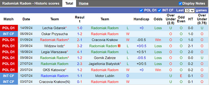 Thống kê 10 trận gần nhất của Radomiak Radom