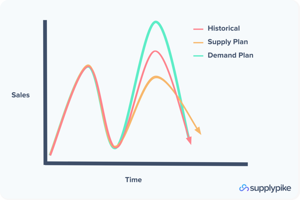 A graphical representation of the differences between a demand forecast (based on historical sales), a supply plan, and a demand plan.