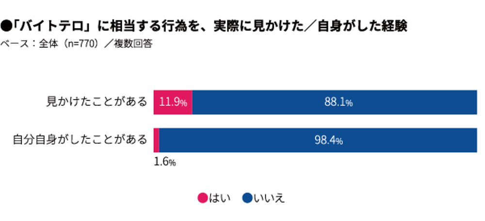 バイトテロに関するアンケート