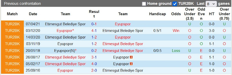 Lịch sử đối đầu Eyupspor vs Etimesgut Belediye Spor