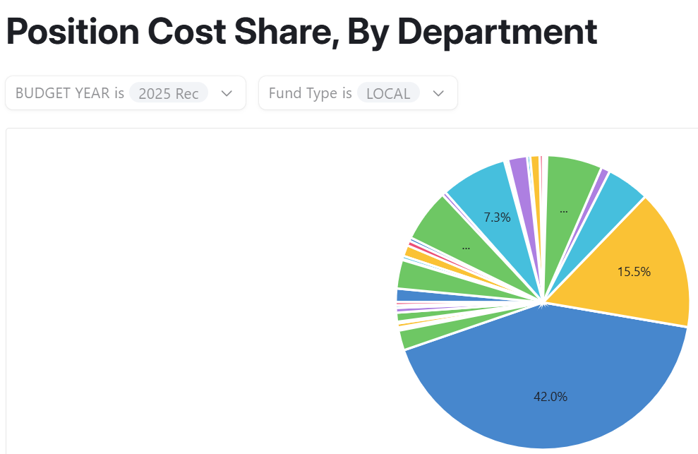 Pie chart showing the Chicago Police Department at 42% of the City's locally funded personnel-related costs