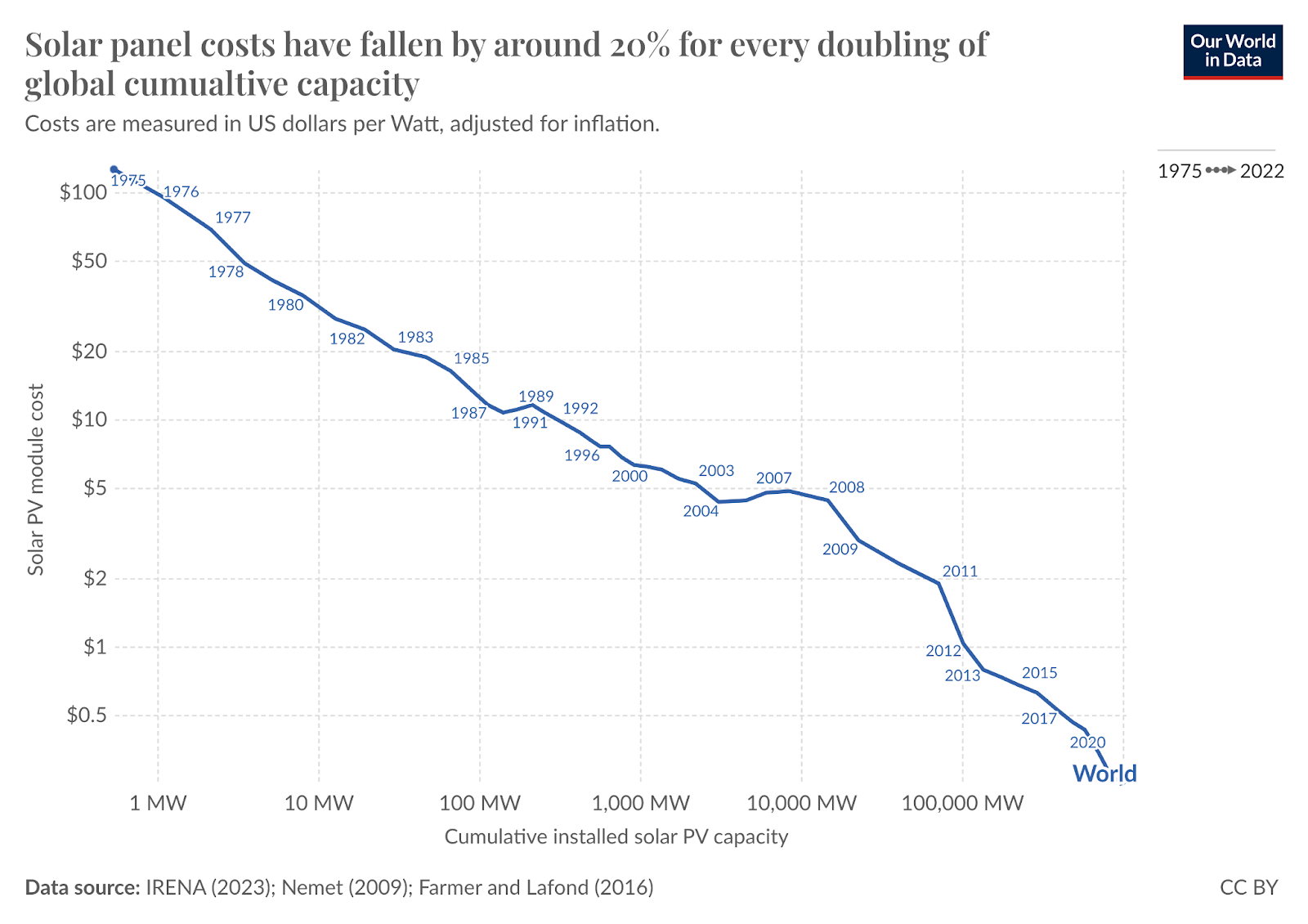 solar panel costs have fallen
Source: Our World in Data