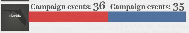 Số lượng chiến dịch tranh cử của Trump (màu đỏ) và Clinton (màu xanh) tại bang Florida