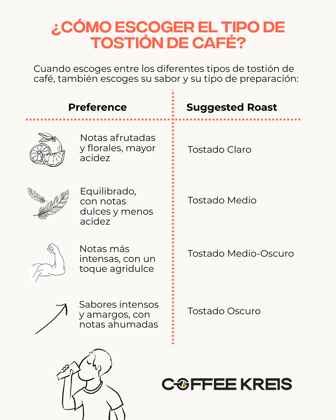 Descubre los tipos de tostado de café y aprende cómo los distintos tipos de tostión del café influyen en el sabor, aroma y cuerpo de tu bebida favorita.