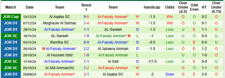 Al-Faisaly Amman: Đội khách đầy tự tin