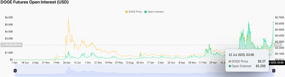 DOGE Futures Open Interest Chart