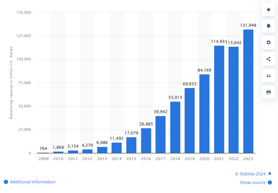 Awareness of Facebook Ads